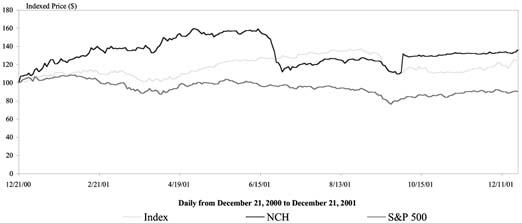 (CHART)